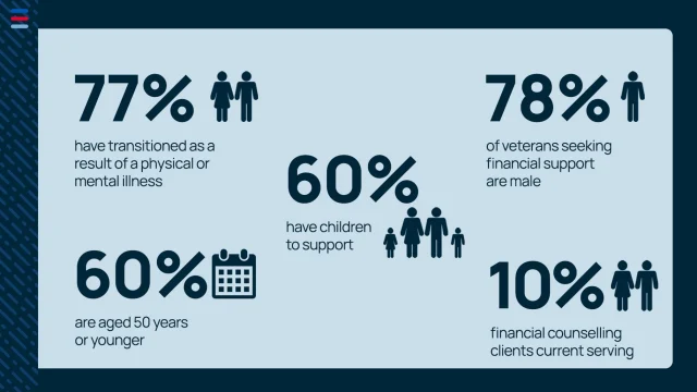 We received more than 7,500 calls to 1800 BRAVERY during 2024.

An integral part of our work is collaboration in both directions.

We accept referrals from agencies including RSL, Legacy, DVA and Open Arms. And we refer outwards connecting veterans to the support they need.

Make a tax deductible donation to support our veterans: 

https://braverytrust.org.au/donate/

#braverytrust #SupportingThoseWhoServe #supportingveterans #financialeducation #financialcounselling #financialassistance #financematters #BraveToAsk #empoweringpeople